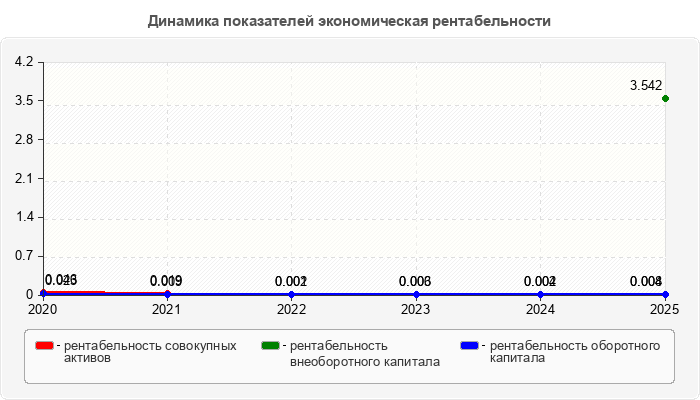 Динамика показателей экономическая рентабельности