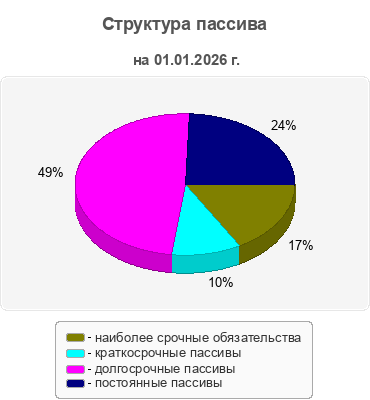 Структура пассива