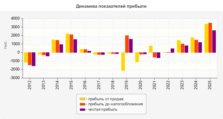 Динамика показателей прибыли