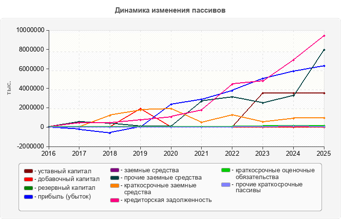 Динамика изменения пассивов