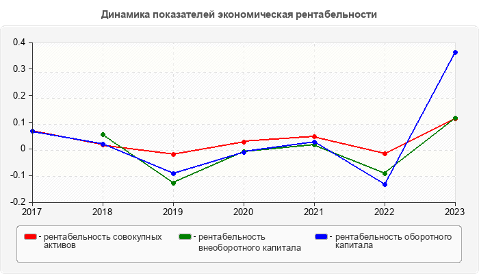 Динамика показателей экономическая рентабельности