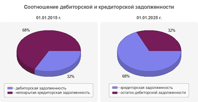 Соотношение дебиторской и кредиторской задолженности
