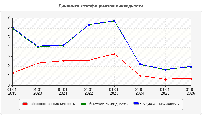 Динамика коэффициентов ликвидности