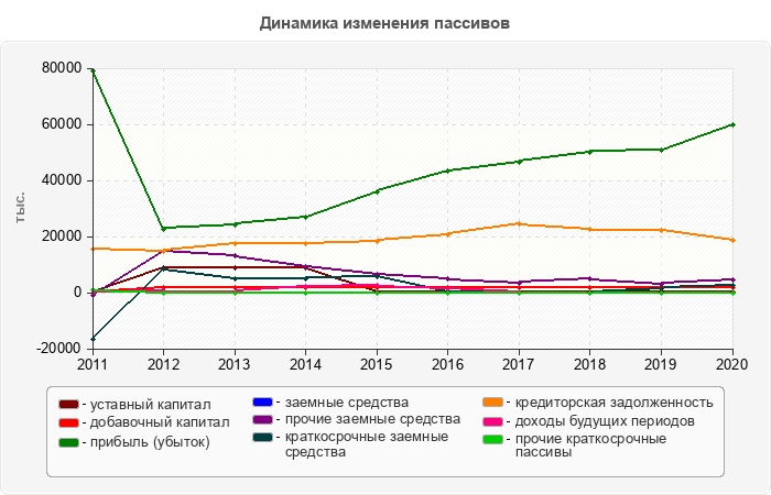 Динамика изменения пассивов