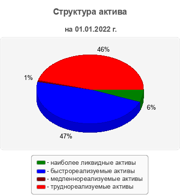 Структура актива