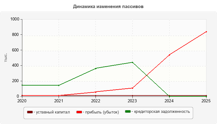 Динамика изменения пассивов