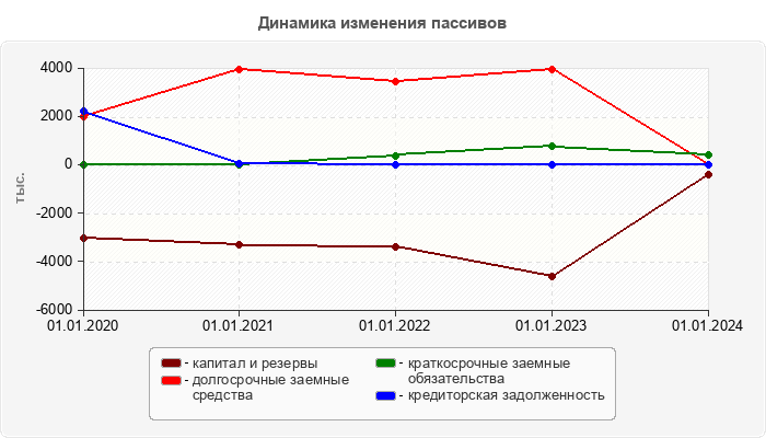 Динамика изменения пассивов