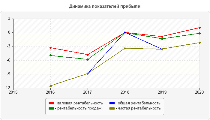 Динамика показателей прибыли