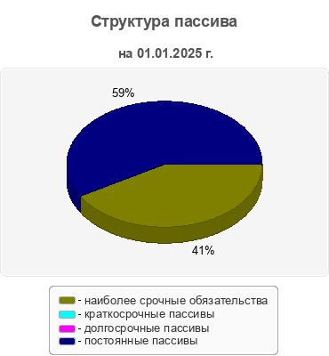 Структура пассива