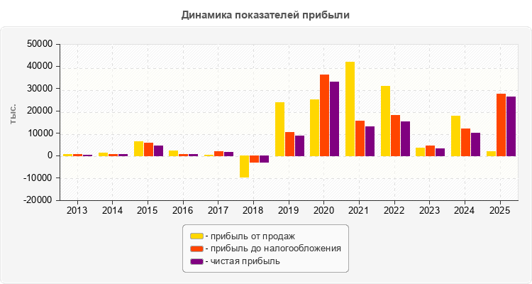 Динамика показателей прибыли