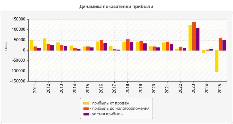 Динамика показателей прибыли