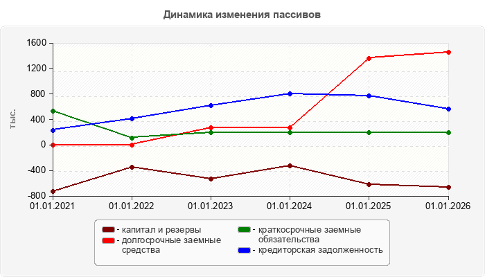 Динамика изменения пассивов