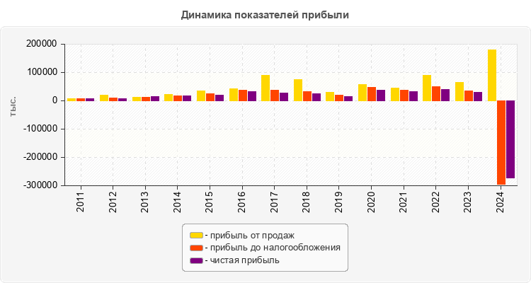 Динамика показателей прибыли