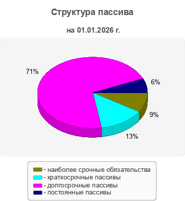 Структура пассива