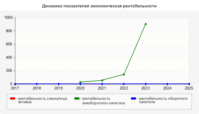 Динамика показателей экономическая рентабельности