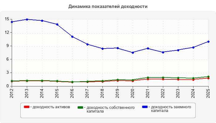 Динамика показателей доходности