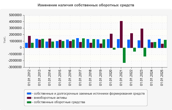 Изменение наличия собственных оборотных средств