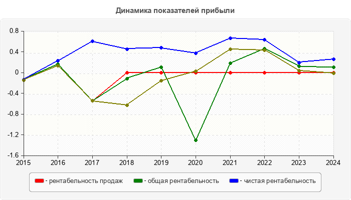 Динамика показателей прибыли
