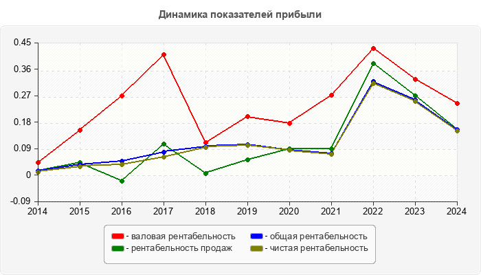 Динамика показателей прибыли