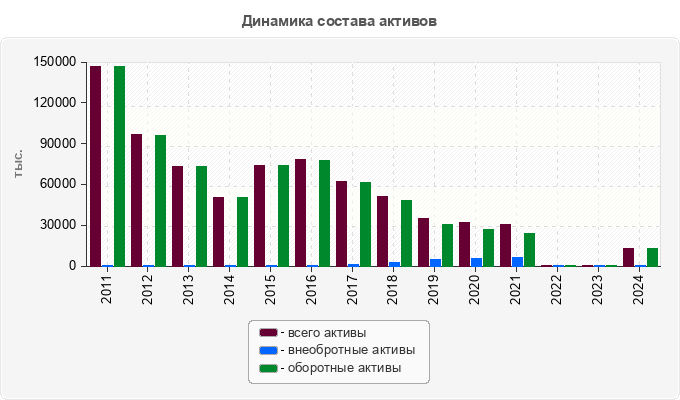 Динамика состава активов