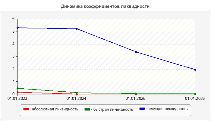 Динамика коэффициентов ликвидности