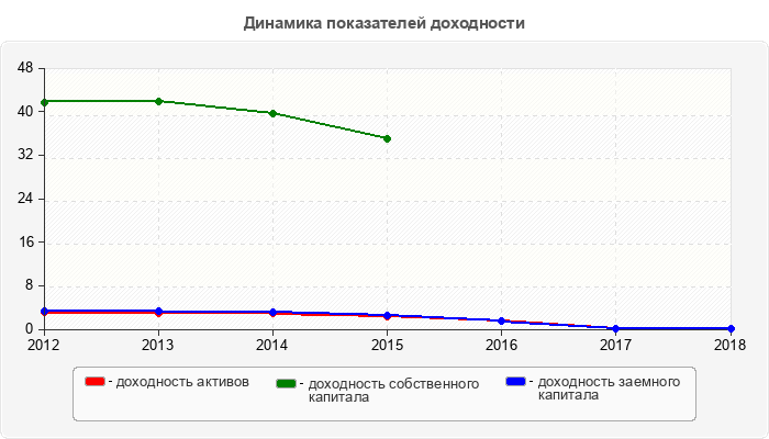 Динамика показателей доходности