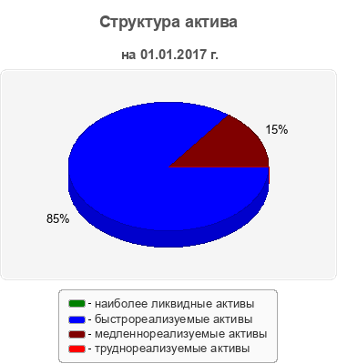 Структура актива