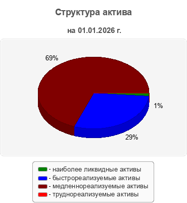 Структура актива