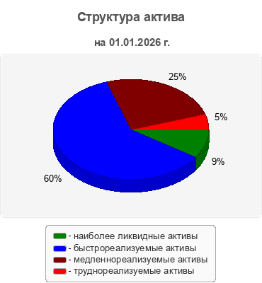 Структура актива