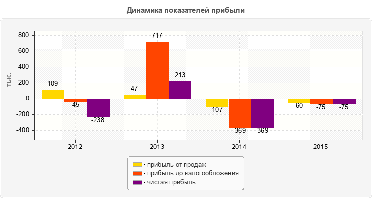 Динамика показателей прибыли