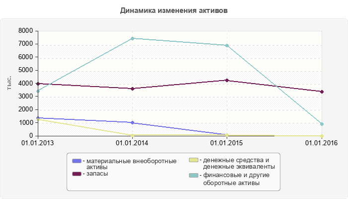 Динамика изменения активов