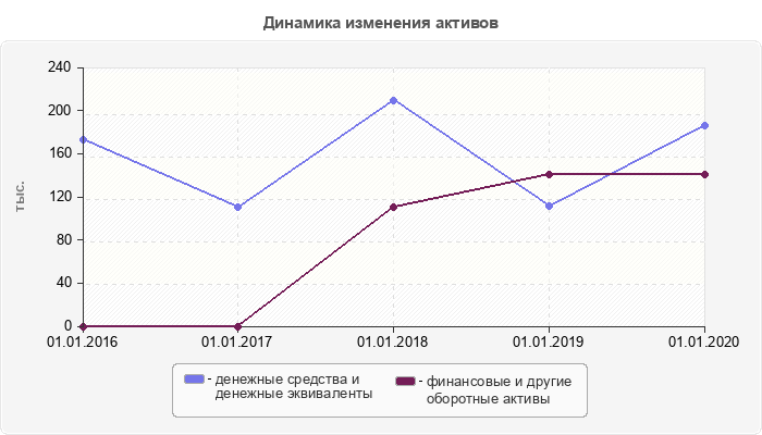 Динамика изменения активов