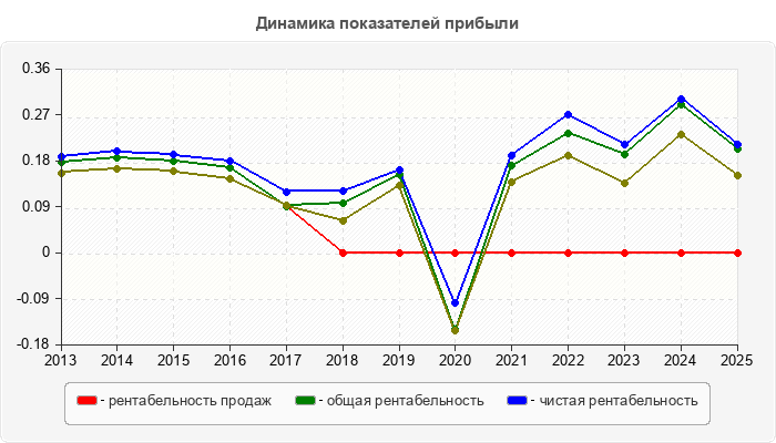 Динамика показателей прибыли