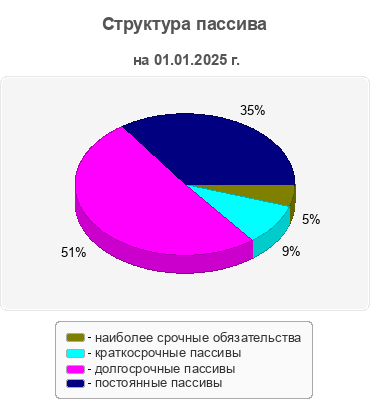 Структура пассива