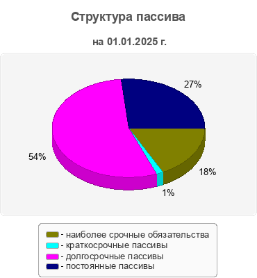 Структура пассива