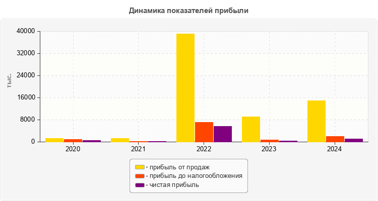 Динамика показателей прибыли