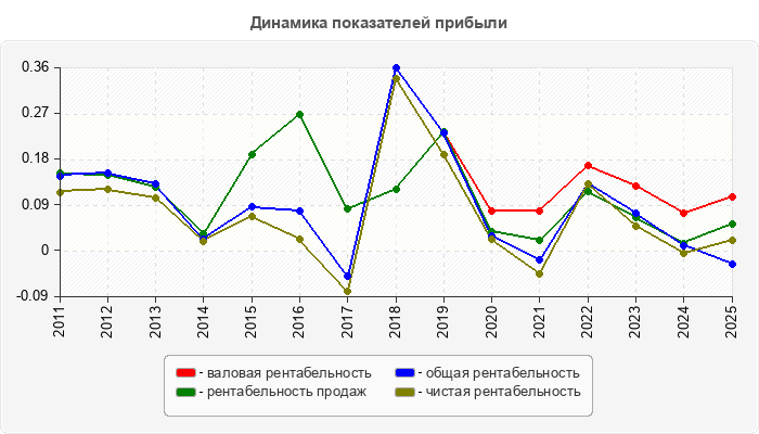 Динамика показателей прибыли