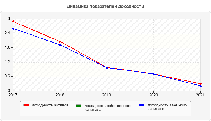 Динамика показателей доходности