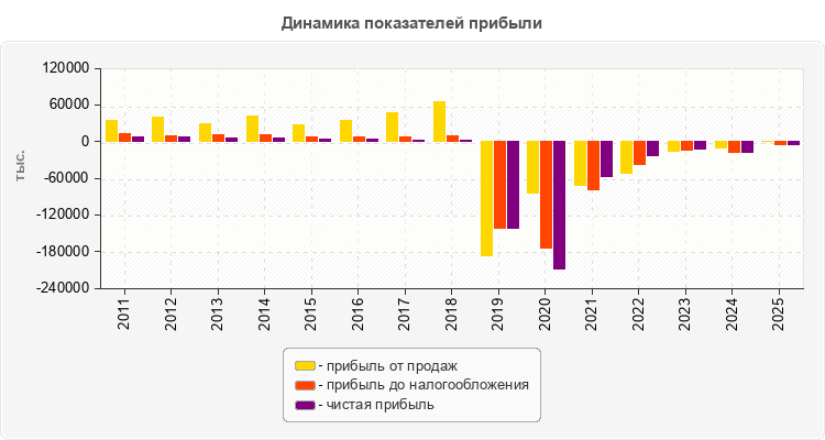 Динамика показателей прибыли