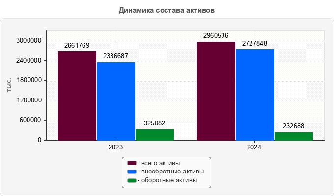 Динамика состава активов