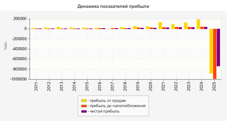 Динамика показателей прибыли