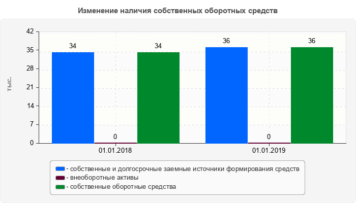 Изменение наличия собственных оборотных средств