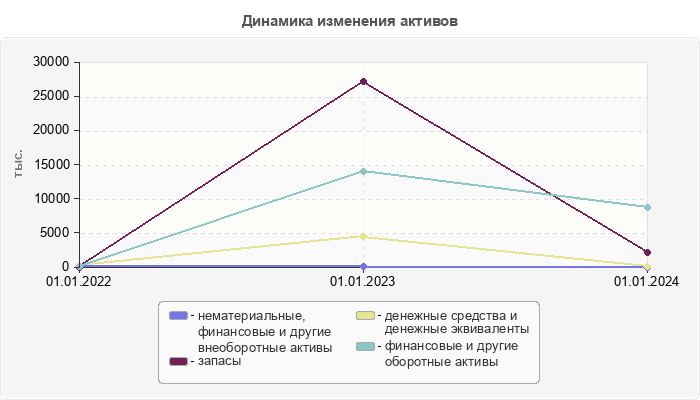Динамика изменения активов