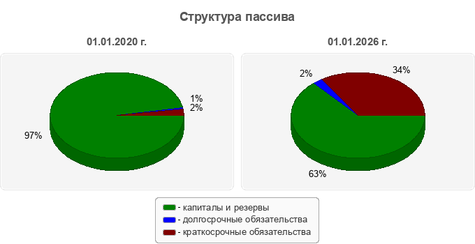 Структура пассива