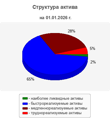 Структура актива