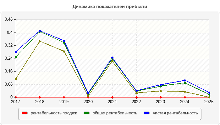 Динамика показателей прибыли