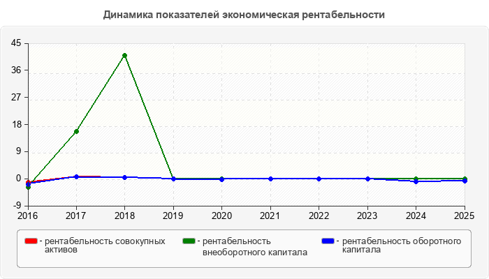 Динамика показателей экономическая рентабельности