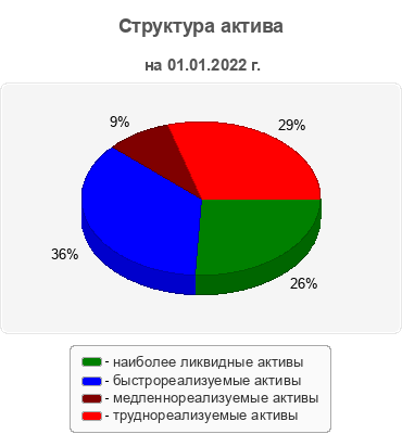 Структура актива