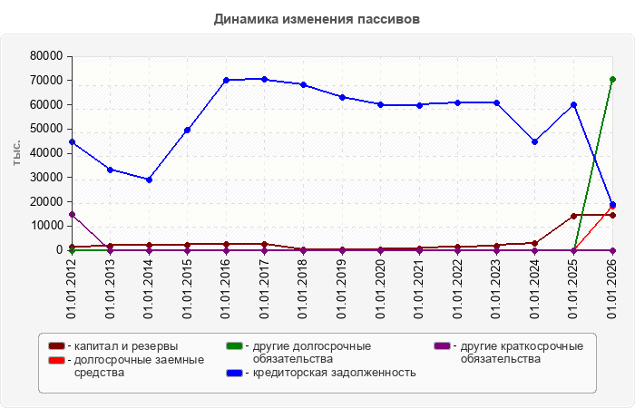 Динамика изменения пассивов
