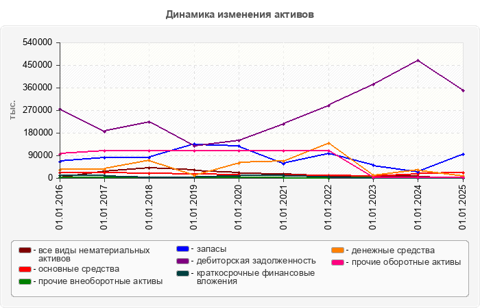 Динамика изменения активов